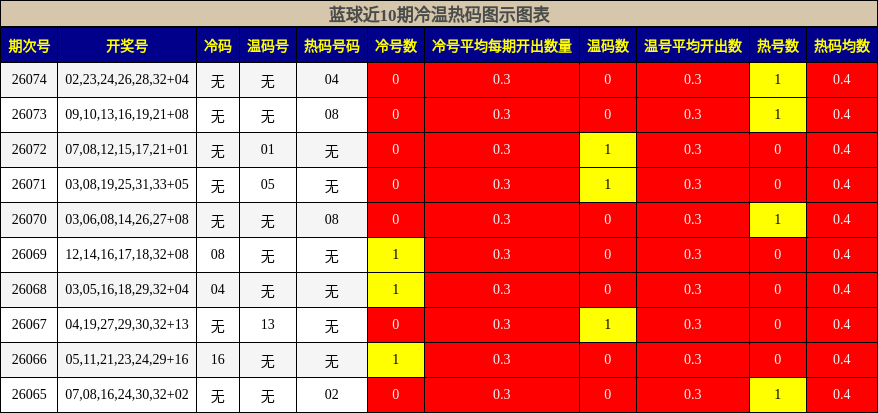 冷温热码分析