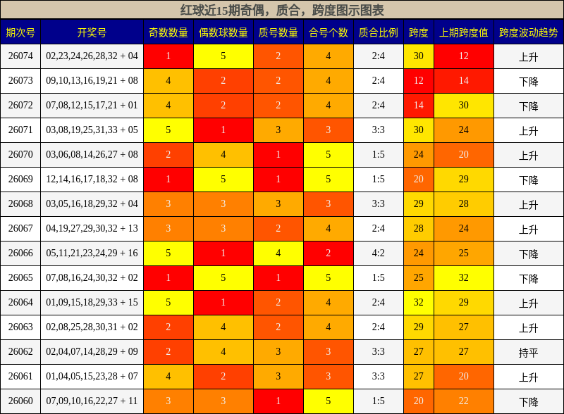 奇偶分析，质合分析，跨度分析