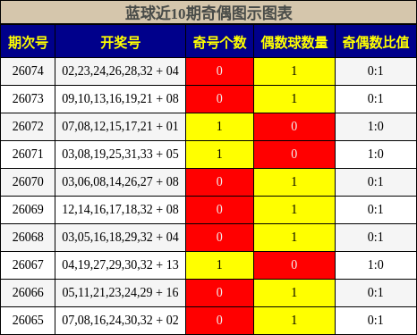 奇偶分析