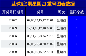 蓝球近5期星期四 重号图表数据