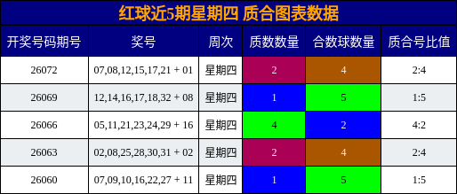 红球近5期星期四 质合图表数据