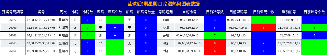 蓝球近5期星期四 冷温热码图表数据