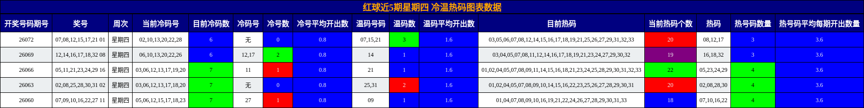 红球近5期星期四 冷温热码图表数据
