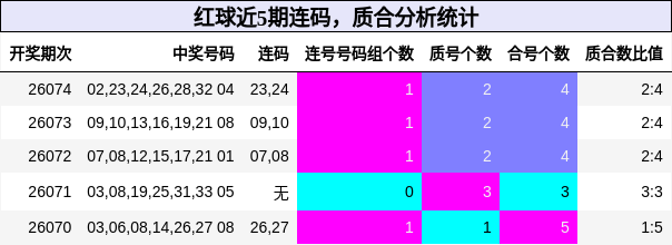 连码分析，质合分析