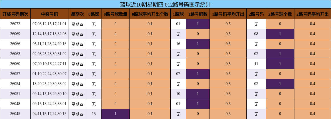 蓝球近10期星期四 012路号码图示统计
