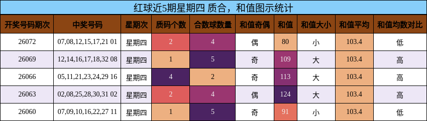 红球近5期星期四 质合,和值图示统计