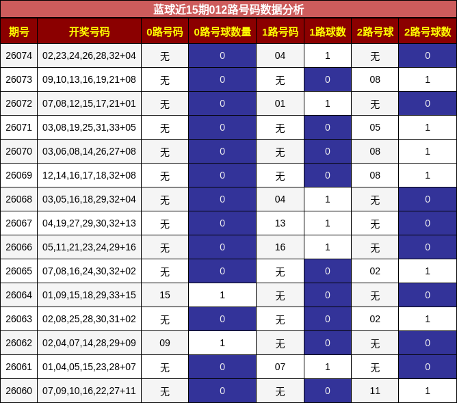 蓝球近15期012路号码数据分析