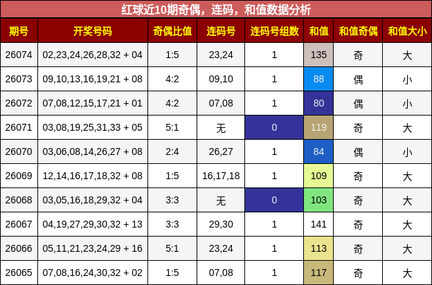 红球近10期奇偶，连码，和值数据分析
