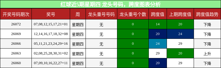红球近5期星期四 龙头号码,跨度图表分析