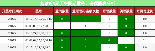 蓝球近5期历史同期重号,奇偶图表分析