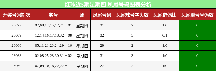 红球近5期星期四 凤尾号码图表分析