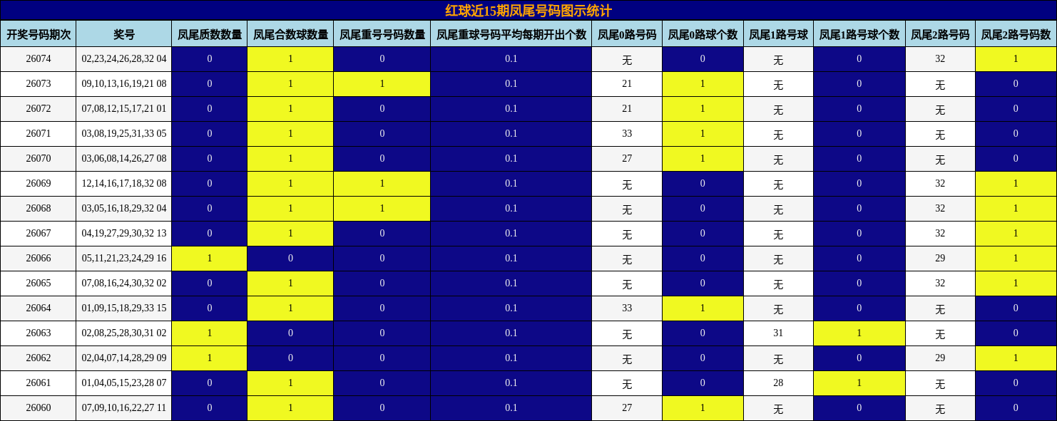 凤尾号码分析