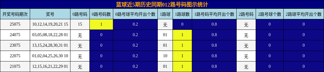 012路号码分析