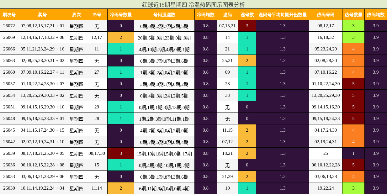 红球近15期星期四 冷温热码图示图表分析
