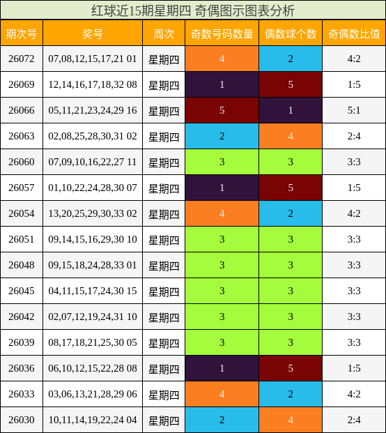 红球近15期星期四 奇偶图示图表分析