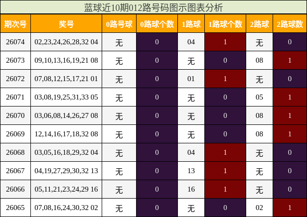 蓝球近10期012路号码图示图表分析
