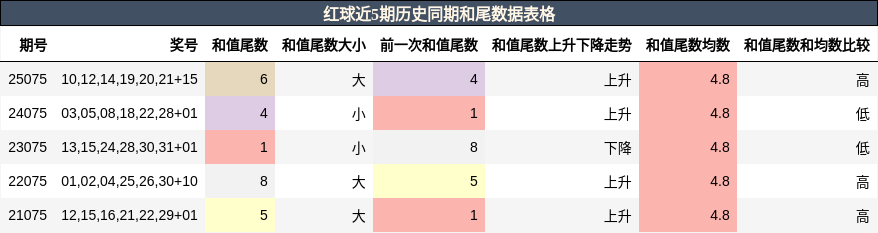 和尾分析