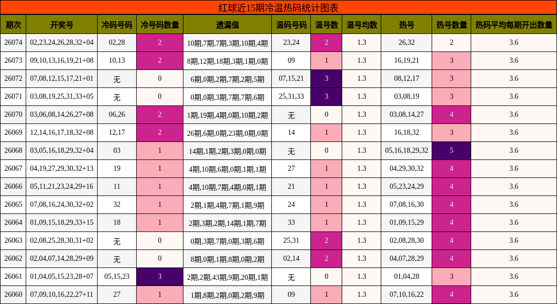 红球近15期冷温热码统计图表