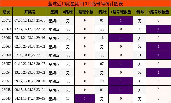 蓝球近10期星期四 012路号码统计图表