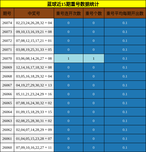 重号分析