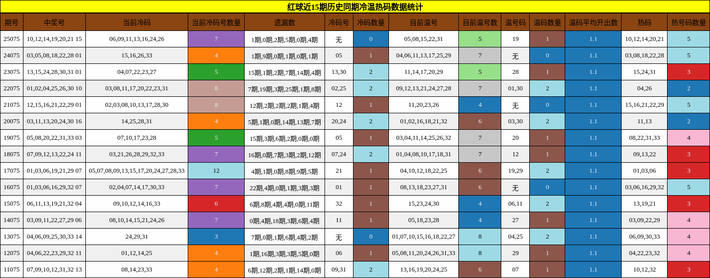 冷温热码分析