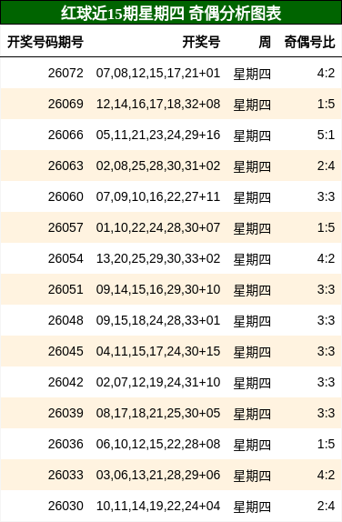 奇偶分析