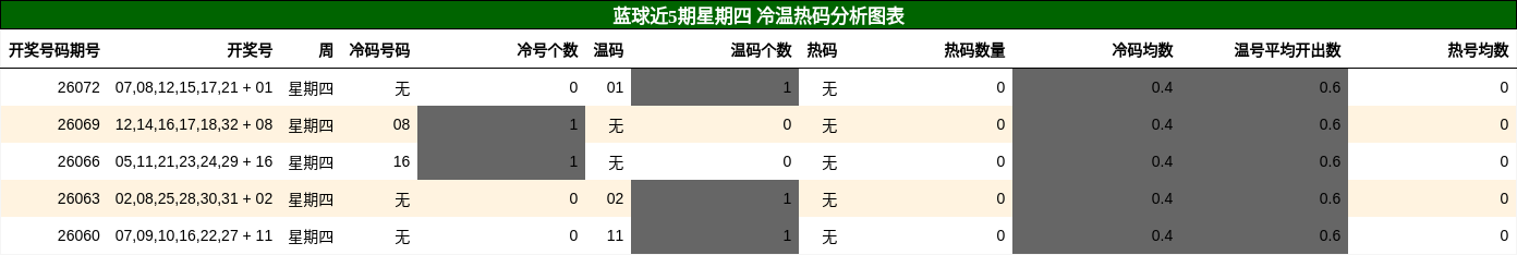 冷温热码分析
