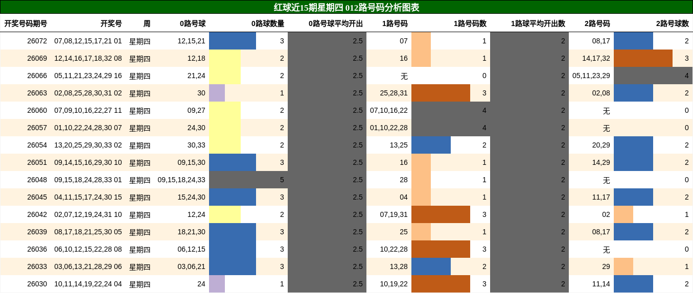 012路号码分析