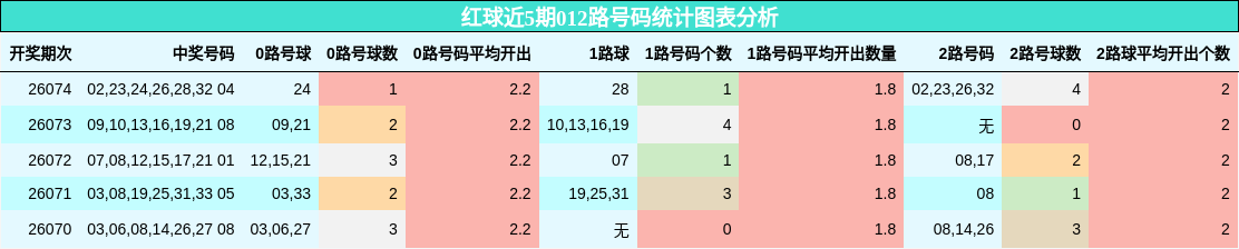 红球近5期012路号码统计图表分析
