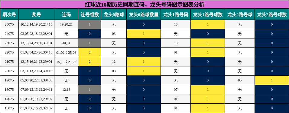 红球近10期历史同期龙头号码图示图表分析