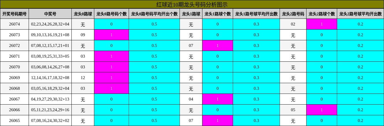 红球近10期龙头号码分析图示