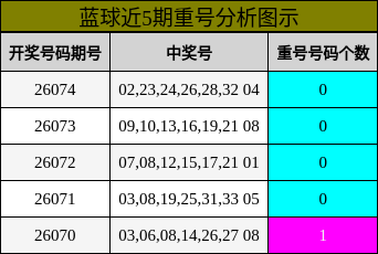 蓝球近5期重号分析图示