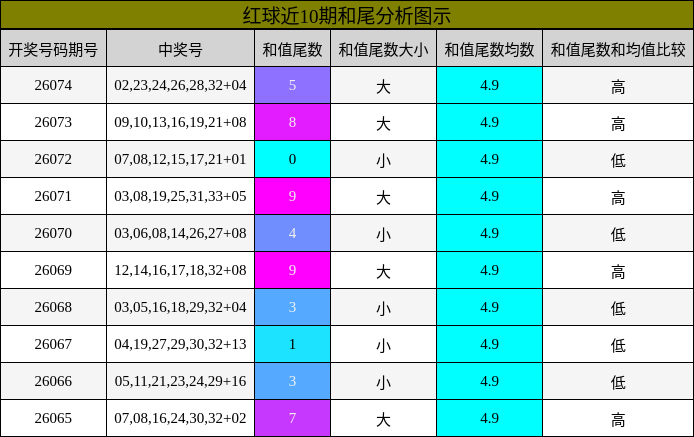 红球近10期和尾分析图示