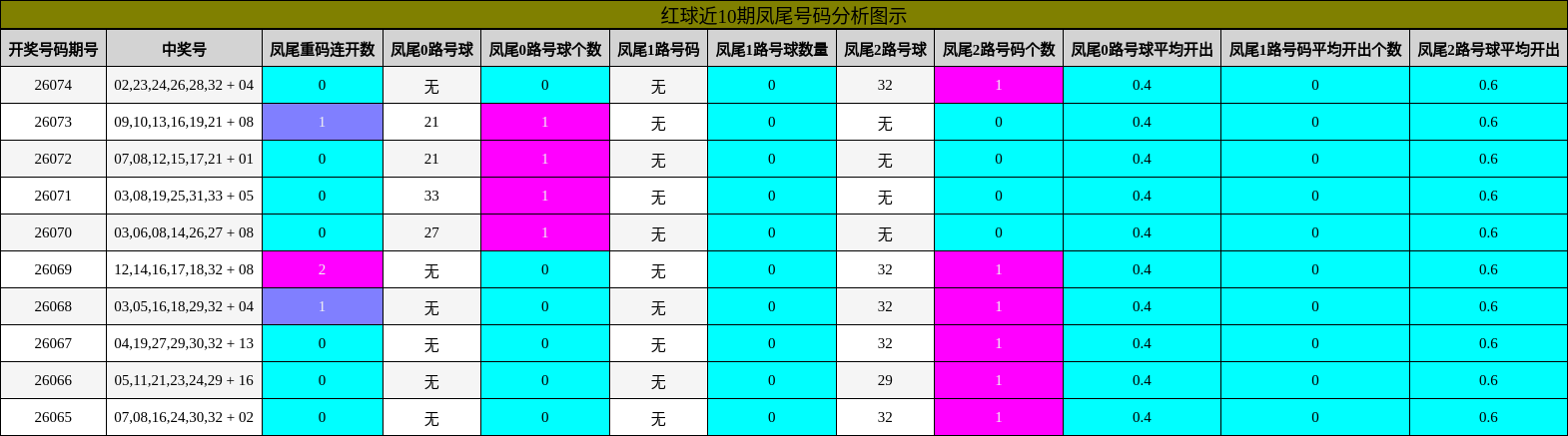 红球近10期凤尾号码分析图示