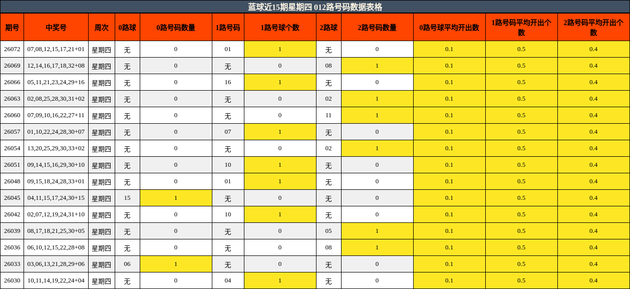 蓝球近15期星期四 012路号码数据表格