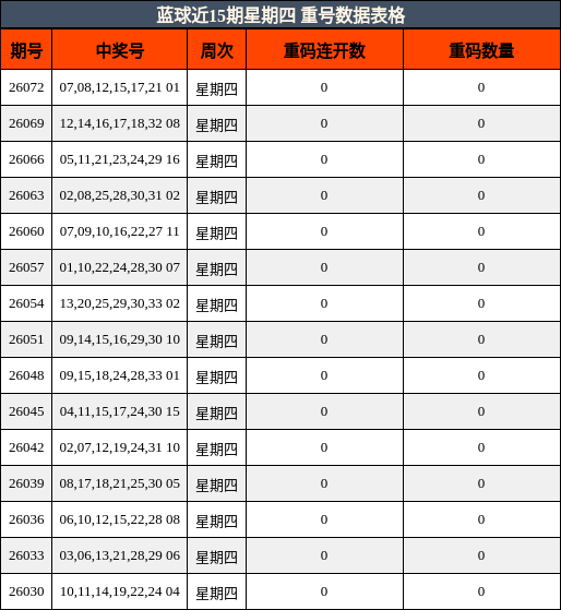蓝球近15期星期四 重号数据表格