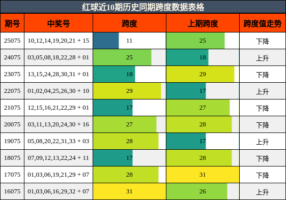 红球近10期历史同期跨度数据表格
