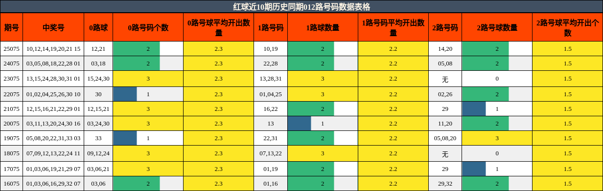 红球近10期历史同期012路号码数据表格