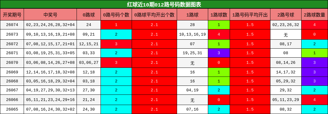 红球近10期012路号码数据图表