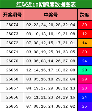 红球近10期跨度数据图表