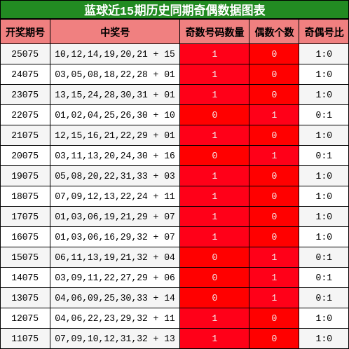 蓝球近15期历史同期奇偶数据图表