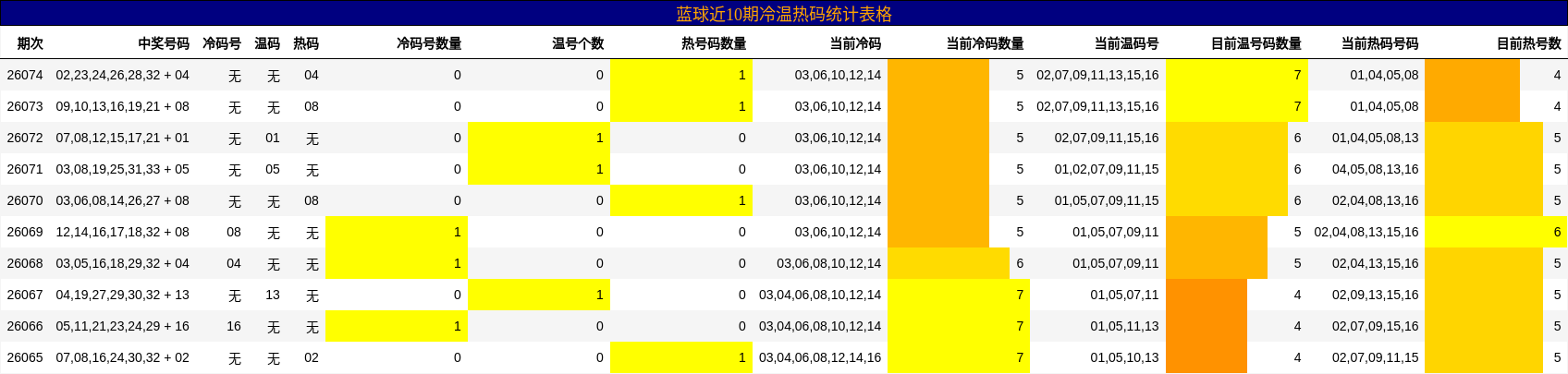 蓝球近10期冷温热码统计表格