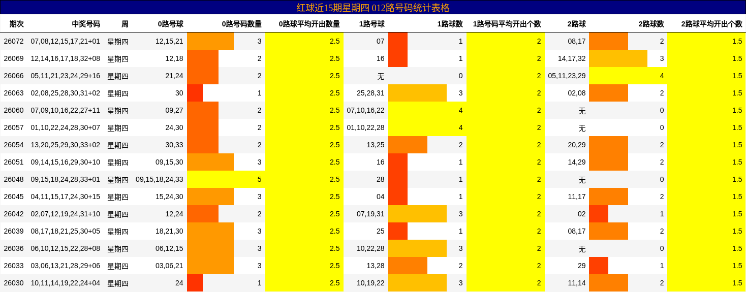 红球近15期星期四 012路号码统计表格
