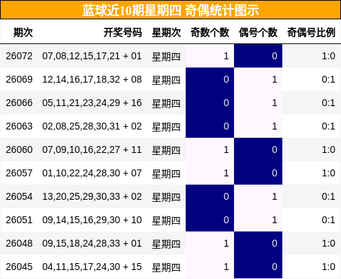 蓝球近10期星期四 奇偶统计图示