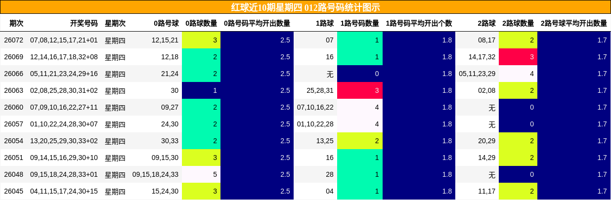 红球近10期星期四 012路号码统计图示