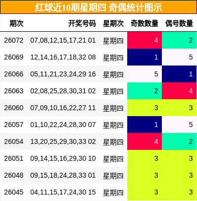 红球近10期星期四 奇偶统计图示