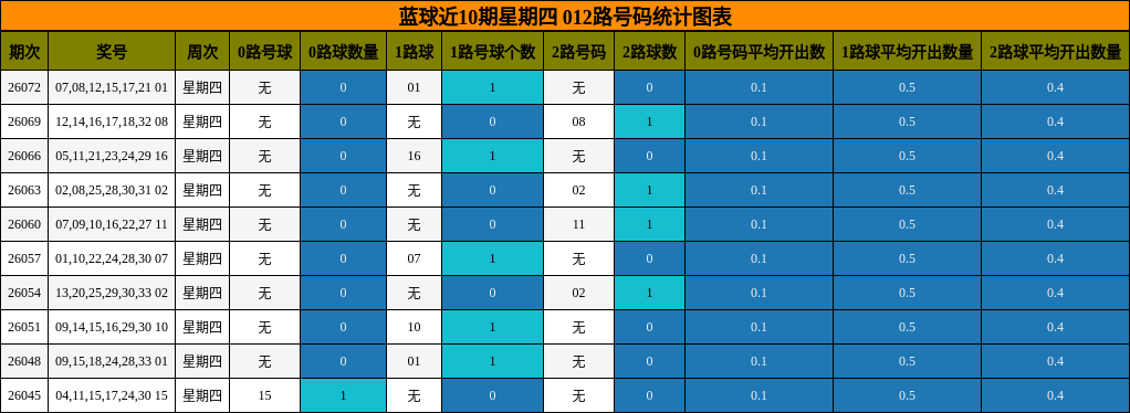 蓝球近10期星期四 012路号码统计图表