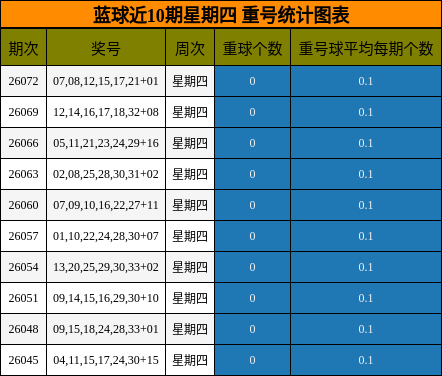 蓝球近10期星期四 重号统计图表