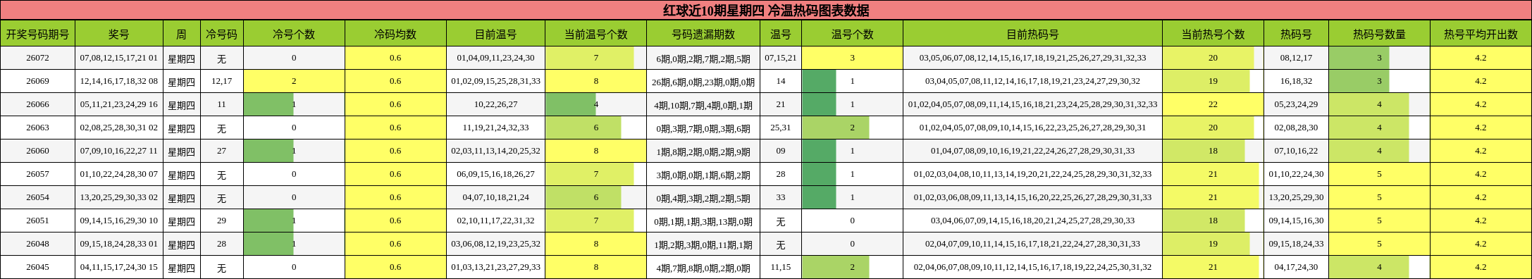 冷温热码分析