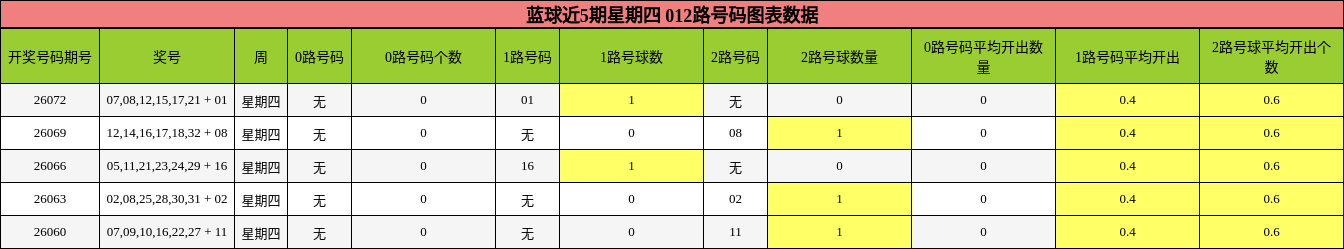 012路号码分析